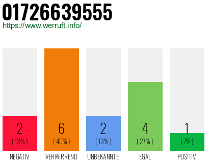 Rufnummer 01726639555 Telefonnummer 01726639555