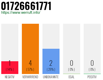 Telefonnummer 01726661771