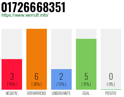 Rufnummer 01726668351 Telefonnummer 01726668351