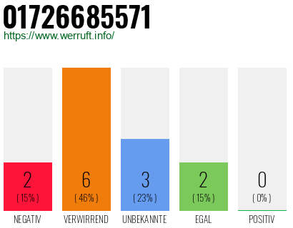 Telefonnummer 01726685571