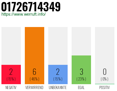 Telefonnummer 01726714349