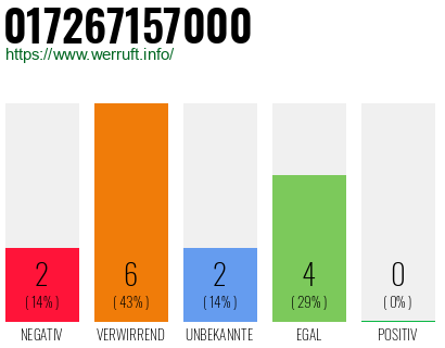 Rufnummer 017267157000 Telefonnummer 017267157000