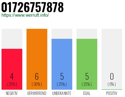 Rufnummer 01726757878 Telefonnummer 01726757878