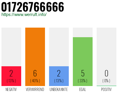 Rufnummer 01726766666 Telefonnummer 01726766666