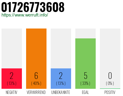 Telefonnummer 01726773608