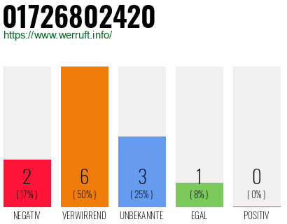 Rufnummer 01726802420 Telefonnummer 01726802420