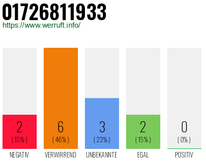 Rufnummer 01726811933 Telefonnummer 01726811933
