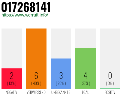 Rufnummer 017268141 Telefonnummer 017268141