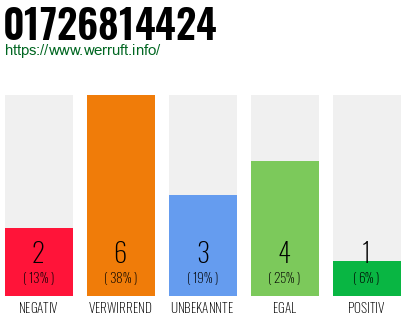 Rufnummer 01726814424 Telefonnummer 01726814424