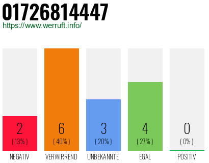 Rufnummer 01726814447 Telefonnummer 01726814447