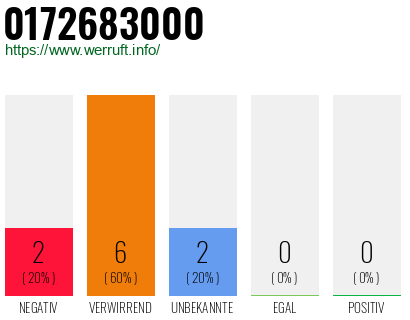 Rufnummer 0172683000 Telefonnummer 0172683000