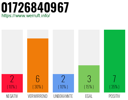 Rufnummer 01726840967 Telefonnummer 01726840967
