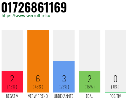 Rufnummer 01726861169 Telefonnummer 01726861169