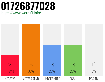 Telefonnummer 01726877028