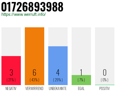 Rufnummer 01726893988 Telefonnummer 01726893988