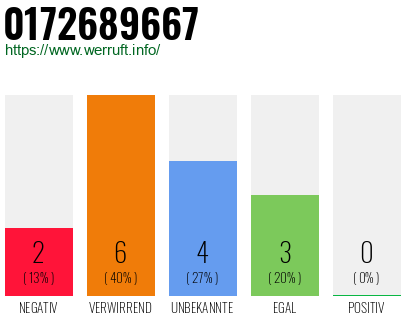 Rufnummer 0172689667 Telefonnummer 0172689667