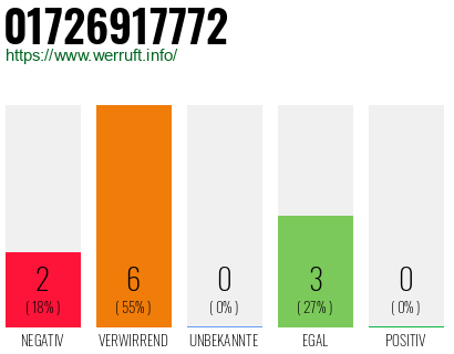 Rufnummer 01726917772 Telefonnummer 01726917772