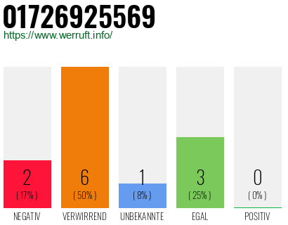 Rufnummer 01726925569 Telefonnummer 01726925569