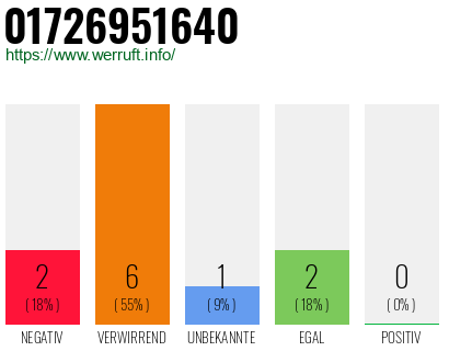Telefonnummer 01726951640