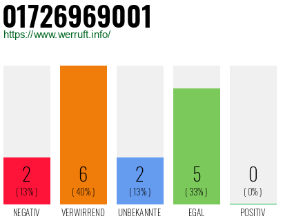 Rufnummer 01726969001 Telefonnummer 01726969001