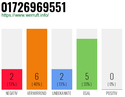 Rufnummer 01726969551 Telefonnummer 01726969551