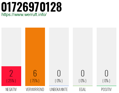 Telefonnummer 01726970128