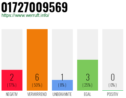 Rufnummer 01727009569 Telefonnummer 01727009569