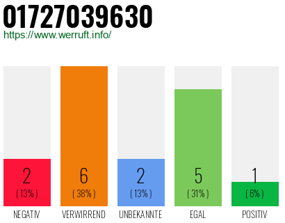 Rufnummer 01727039630 Telefonnummer 01727039630