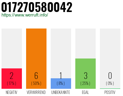 Rufnummer 017270580042 Telefonnummer 017270580042