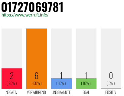 Rufnummer 01727069781 Telefonnummer 01727069781
