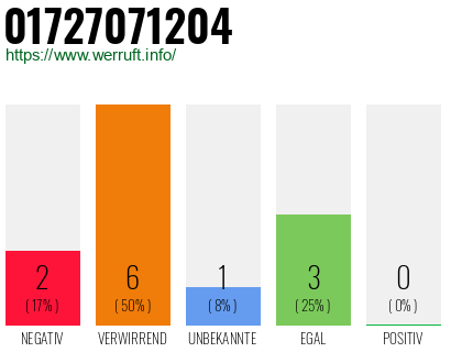 Telefonnummer 01727071204