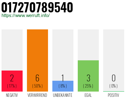 Rufnummer 017270789540 Telefonnummer 017270789540