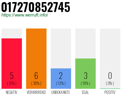Rufnummer 017270852745 Telefonnummer 017270852745
