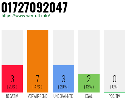 Rufnummer 01727092047 Telefonnummer 01727092047