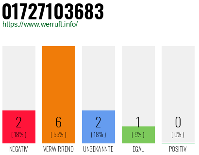 Rufnummer 01727103683 Telefonnummer 01727103683