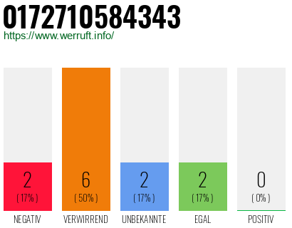 Rufnummer 0172710584343 Telefonnummer 0172710584343