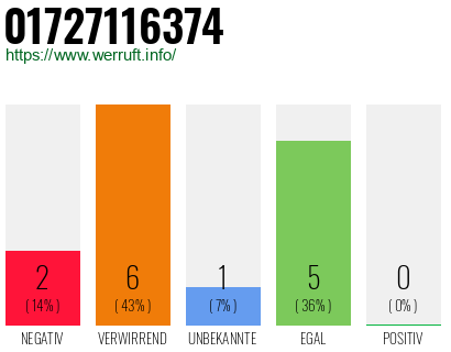 Rufnummer 01727116374 Telefonnummer 01727116374