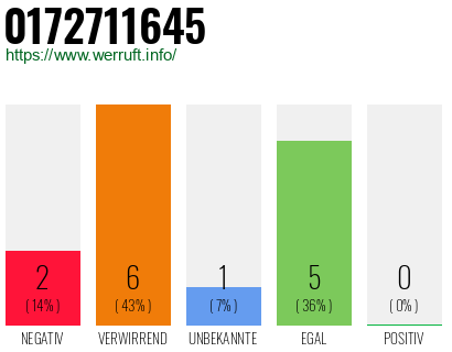 Rufnummer 0172711645 Telefonnummer 0172711645