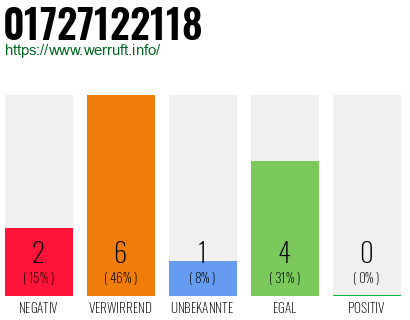 Rufnummer 01727122118 Telefonnummer 01727122118
