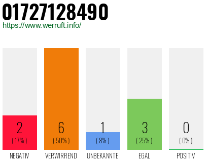Rufnummer 01727128490 Telefonnummer 01727128490