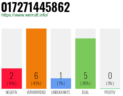 Rufnummer 017271445862 Telefonnummer 017271445862