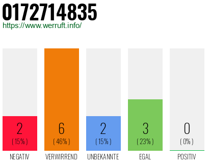 Rufnummer 0172714835 Telefonnummer 0172714835