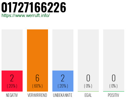 Rufnummer 01727166226 Telefonnummer 01727166226