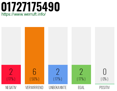 Rufnummer 01727175490 Telefonnummer 01727175490