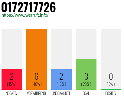 Rufnummer 0172717726 Telefonnummer 0172717726