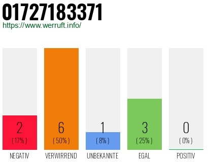 Rufnummer 01727183371 Telefonnummer 01727183371
