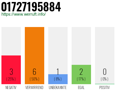 Rufnummer 01727195884 Telefonnummer 01727195884