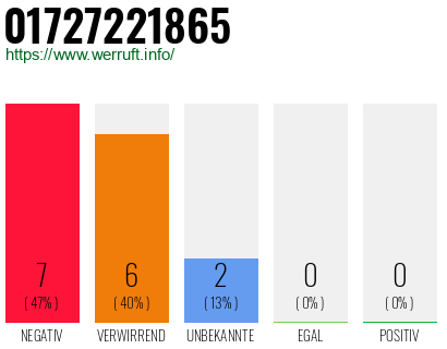 Rufnummer 01727221865 Telefonnummer 01727221865