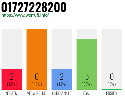 Rufnummer 01727228200 Telefonnummer 01727228200
