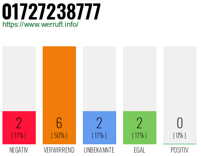 Rufnummer 01727238777 Telefonnummer 01727238777